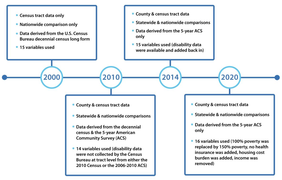 Timeline showing the four times the SVI databases have changed – with the 2000, 2010, 2014, and 2020 databases.